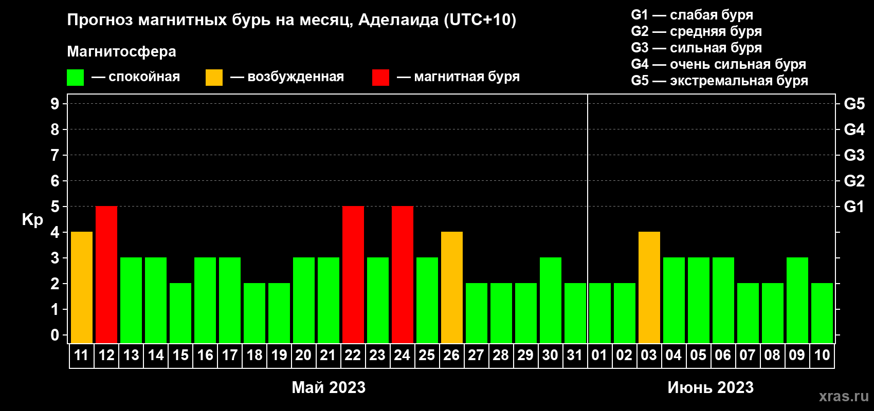 Прогноз максимального суточного геомагнитного индекса Kp на <b>1 месяц</b> (31 день) <b>с 11 мая по 10 июня 2023 г</b>