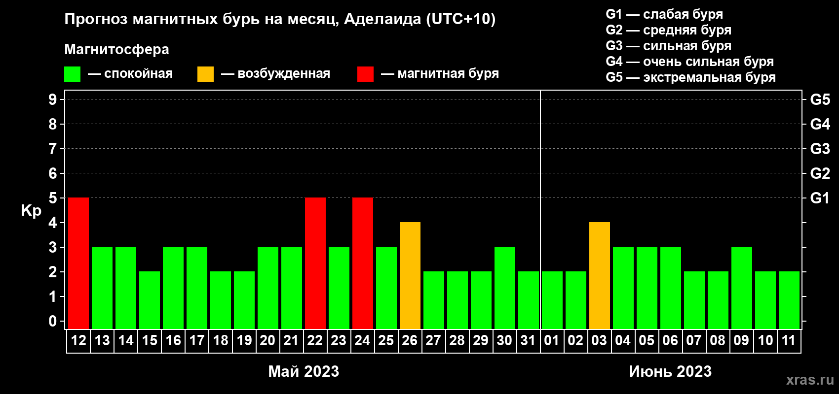 Прогноз максимального суточного геомагнитного индекса Kp на <b>1 месяц</b> (31 день) <b>с 12 мая по 11 июня 2023 г</b>