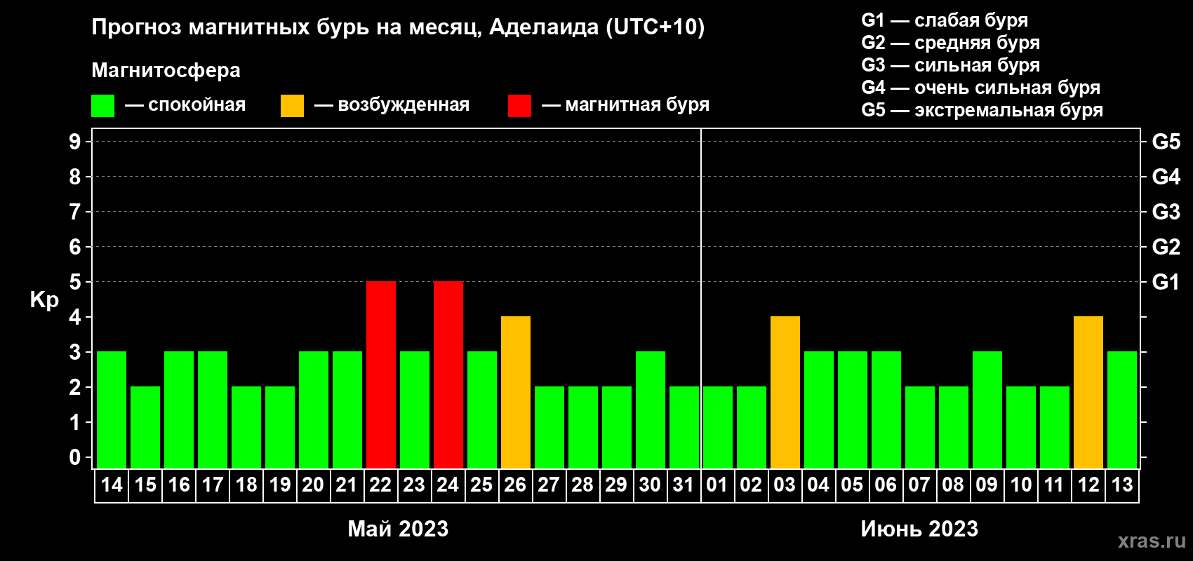 Прогноз максимального суточного геомагнитного индекса Kp на <b>1 месяц</b> (31 день) <b>с 14 мая по 13 июня 2023 г</b>