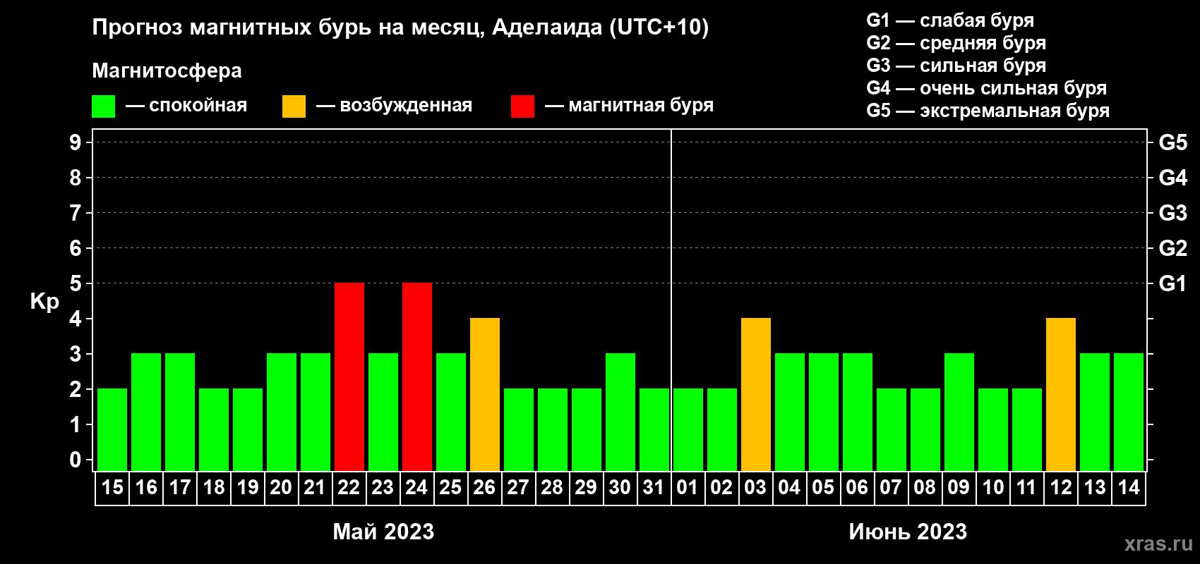 Прогноз максимального суточного геомагнитного индекса Kp на <b>1 месяц</b> (31 день) <b>с 15 мая по 14 июня 2023 г</b>
