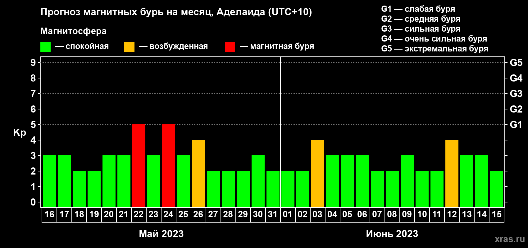 Прогноз максимального суточного геомагнитного индекса Kp на <b>1 месяц</b> (31 день) <b>с 16 мая по 15 июня 2023 г</b>