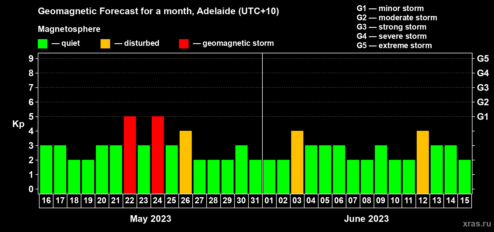 Forecast of the daily maximal value of geomagnetic index Kp for <b>1 month</b> (31 days) <b>from May 16, 2023 to Jun 15, 2023</b>
