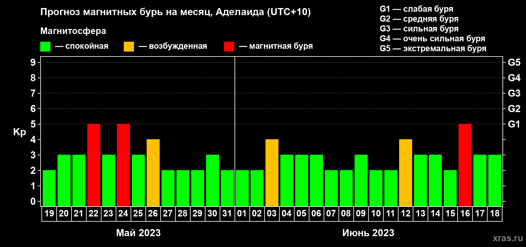 Прогноз максимального суточного геомагнитного индекса Kp на <b>1 месяц</b> (31 день) <b>с 19 мая по 18 июня 2023 г</b>