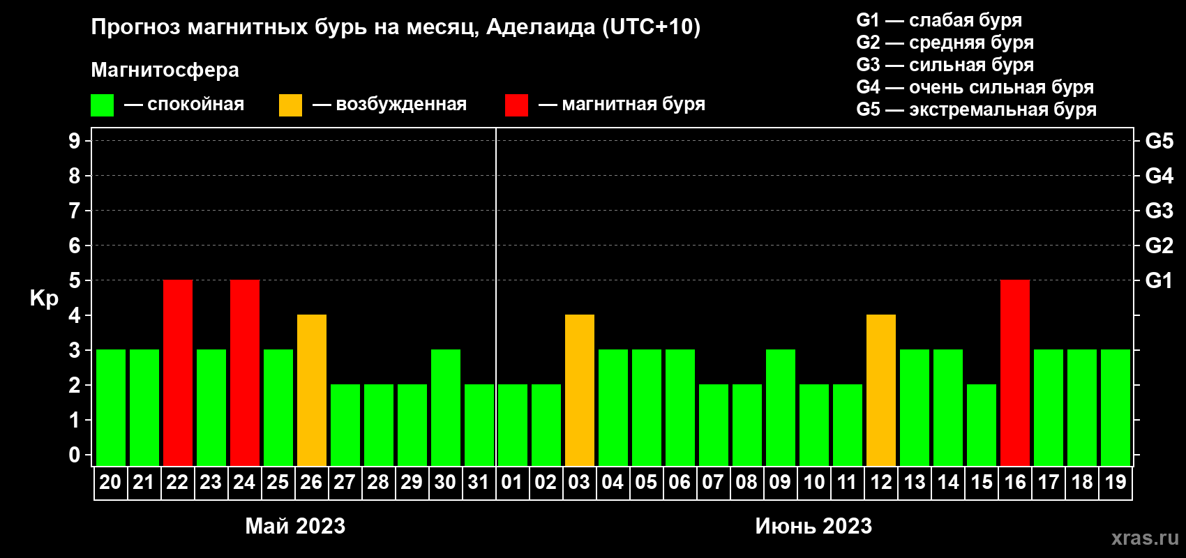 Прогноз максимального суточного геомагнитного индекса Kp на <b>1 месяц</b> (31 день) <b>с 20 мая по 19 июня 2023 г</b>