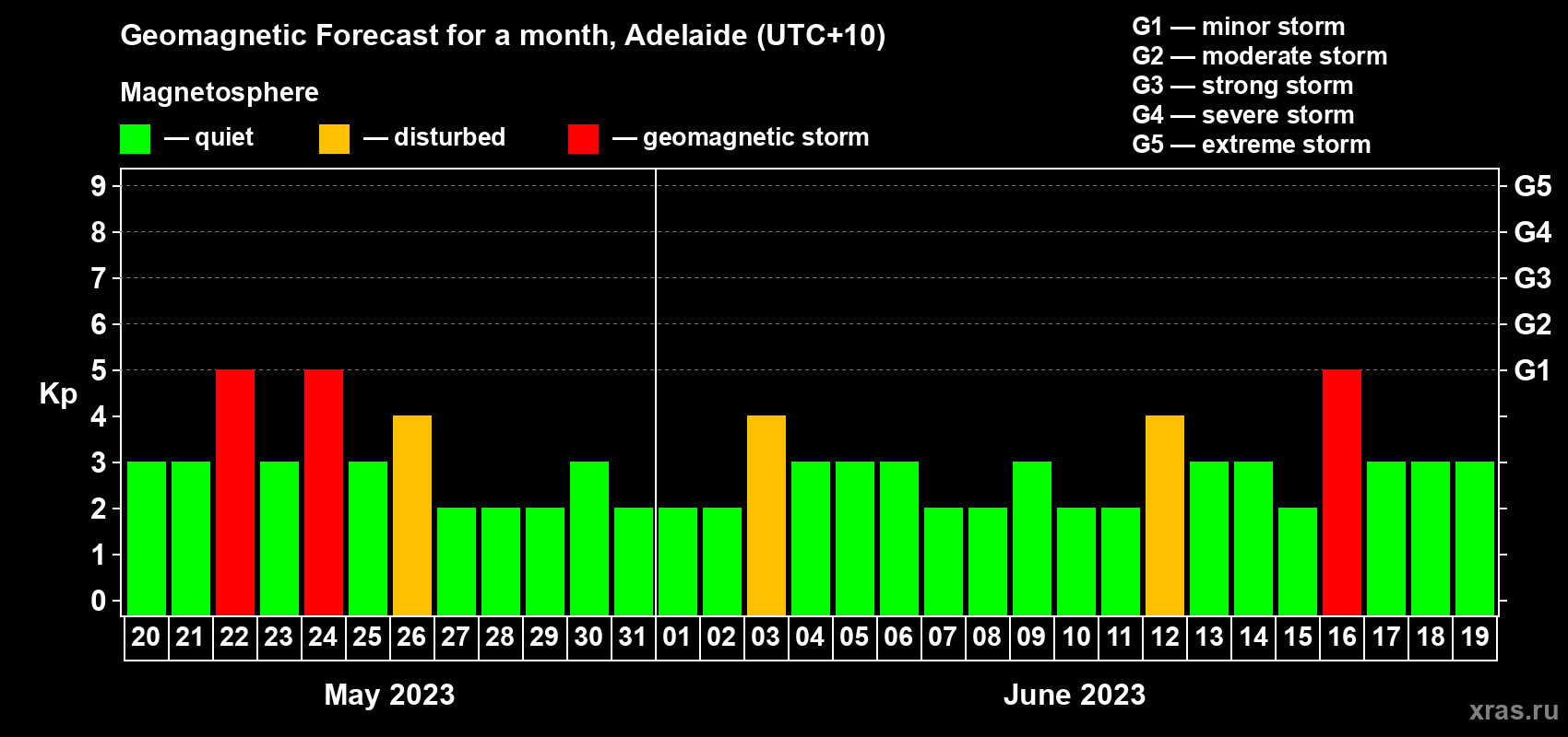 Forecast of the daily maximal value of geomagnetic index Kp for <b>1 month</b> (31 days) <b>from May 20, 2023 to Jun 19, 2023</b>
