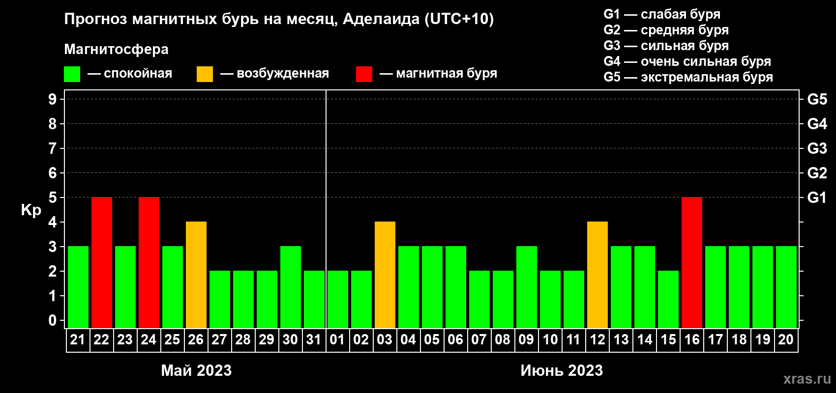 Прогноз максимального суточного геомагнитного индекса Kp на <b>1 месяц</b> (31 день) <b>с 21 мая по 20 июня 2023 г</b>