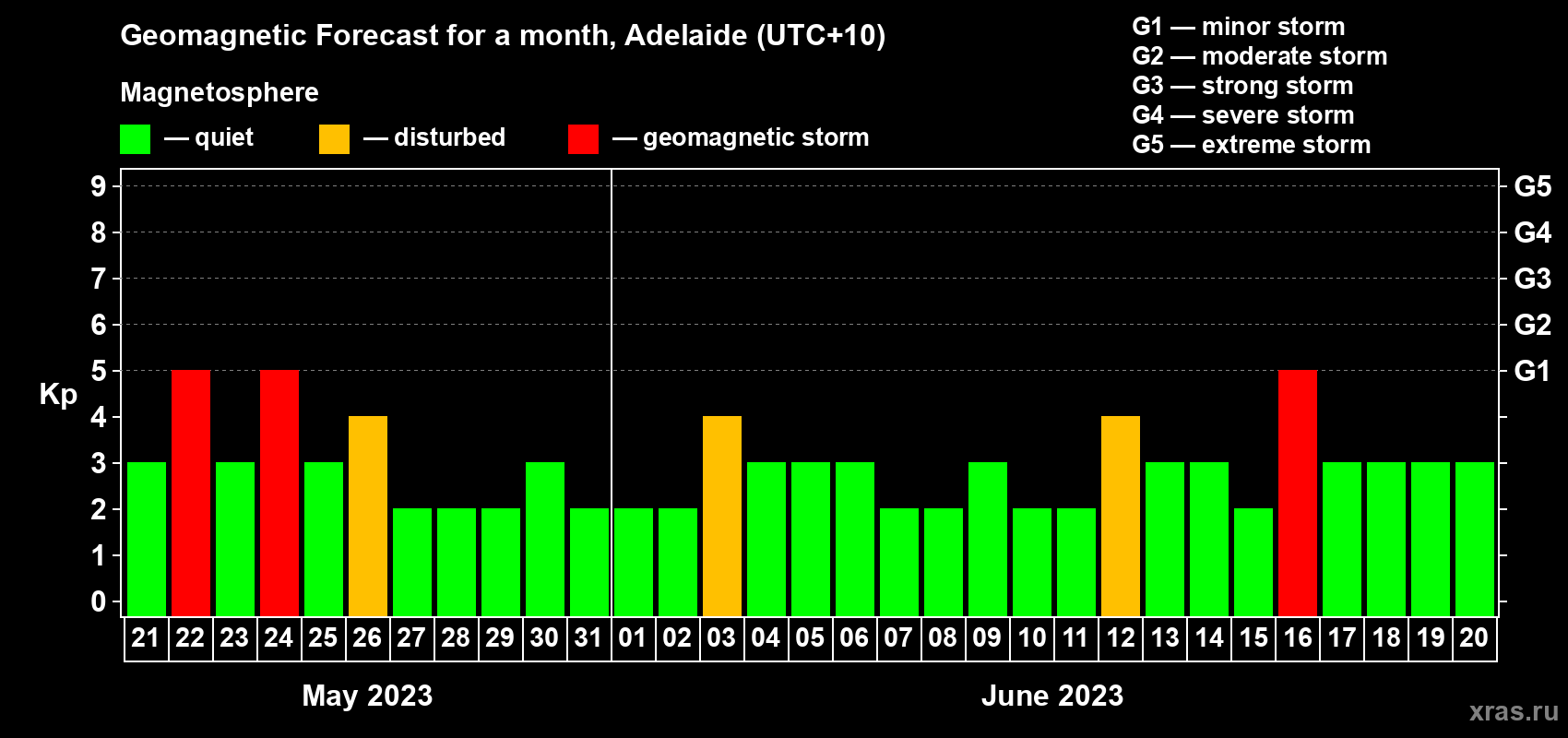 Forecast of the daily maximal value of geomagnetic index Kp for <b>1 month</b> (31 days) <b>from May 21, 2023 to Jun 20, 2023</b>