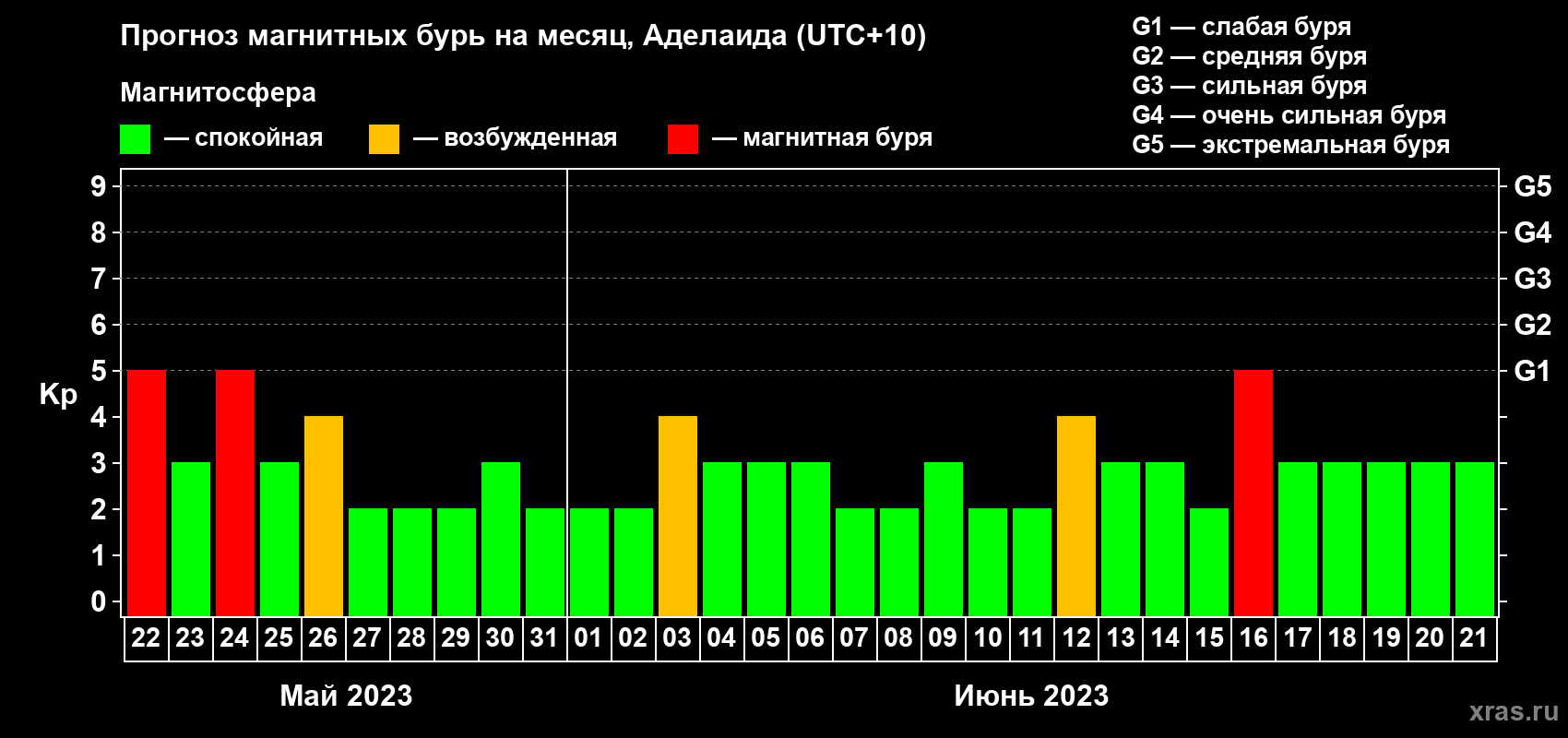 Прогноз максимального суточного геомагнитного индекса Kp на <b>1 месяц</b> (31 день) <b>с 22 мая по 21 июня 2023 г</b>