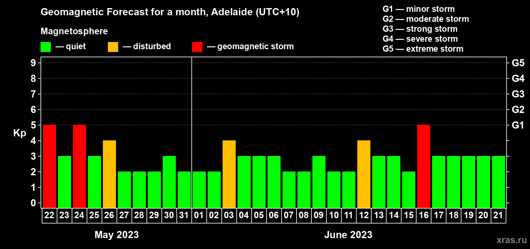 Forecast of the daily maximal value of geomagnetic index Kp for <b>1 month</b> (31 days) <b>from May 22, 2023 to Jun 21, 2023</b>
