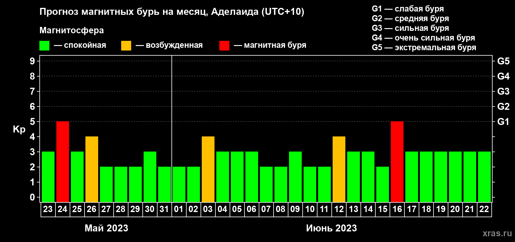 Прогноз максимального суточного геомагнитного индекса Kp на <b>1 месяц</b> (31 день) <b>с 23 мая по 22 июня 2023 г</b>