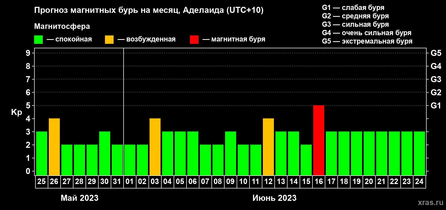 Прогноз максимального суточного геомагнитного индекса Kp на <b>1 месяц</b> (31 день) <b>с 25 мая по 24 июня 2023 г</b>