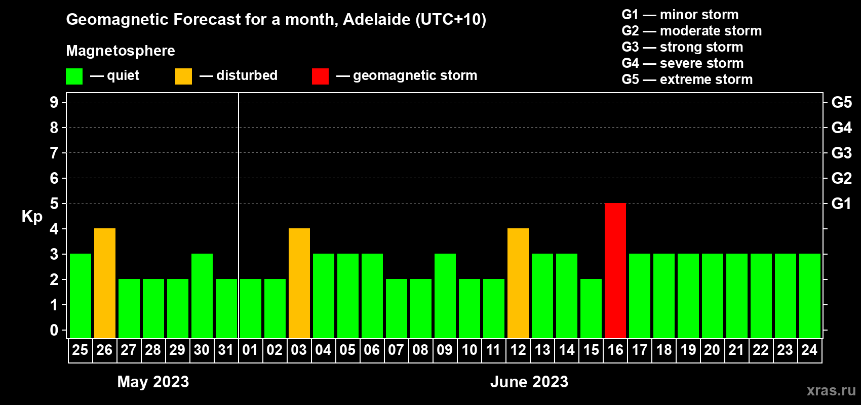 Forecast of the daily maximal value of geomagnetic index Kp for <b>1 month</b> (31 days) <b>from May 25, 2023 to Jun 24, 2023</b>