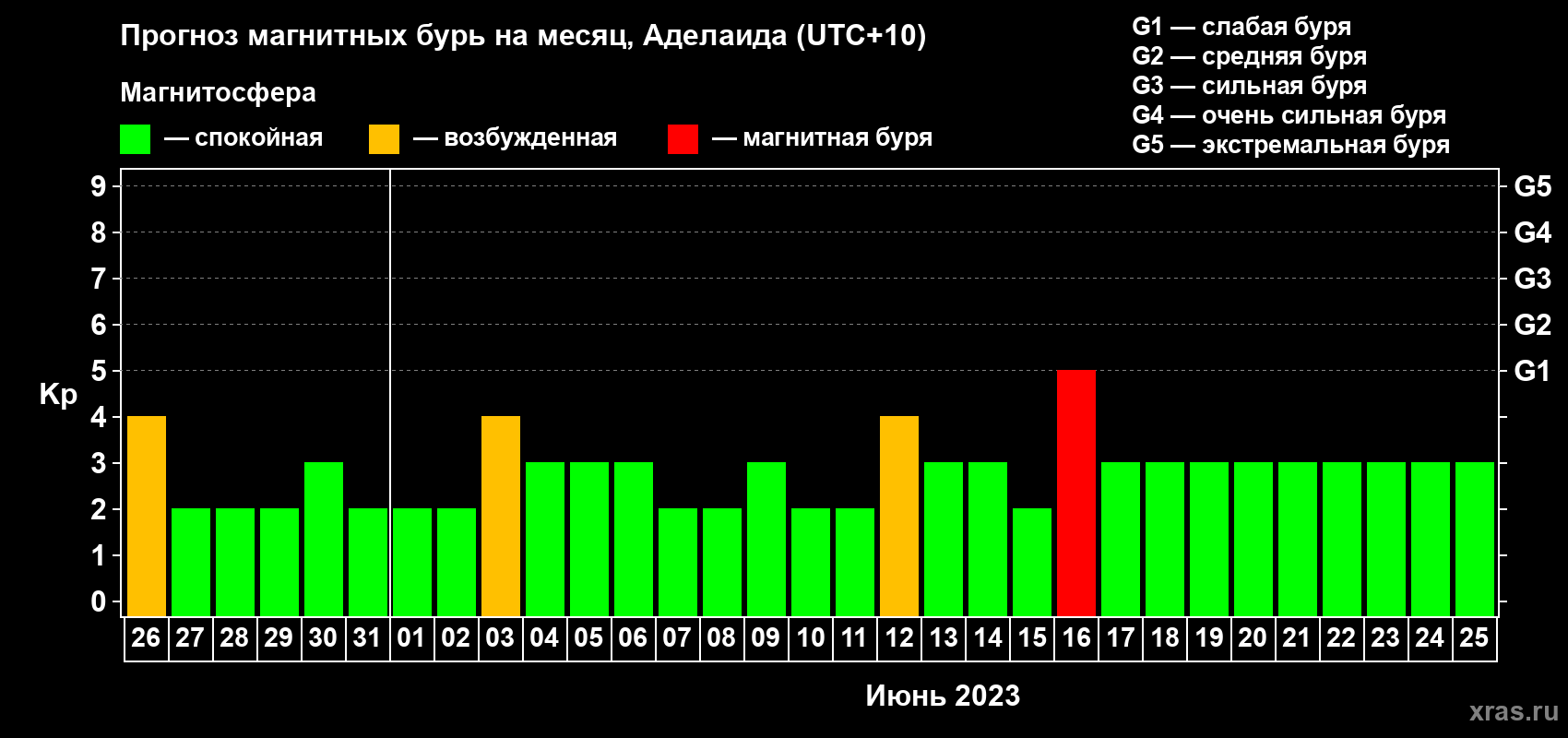 Прогноз максимального суточного геомагнитного индекса Kp на <b>1 месяц</b> (31 день) <b>с 26 мая по 25 июня 2023 г</b>