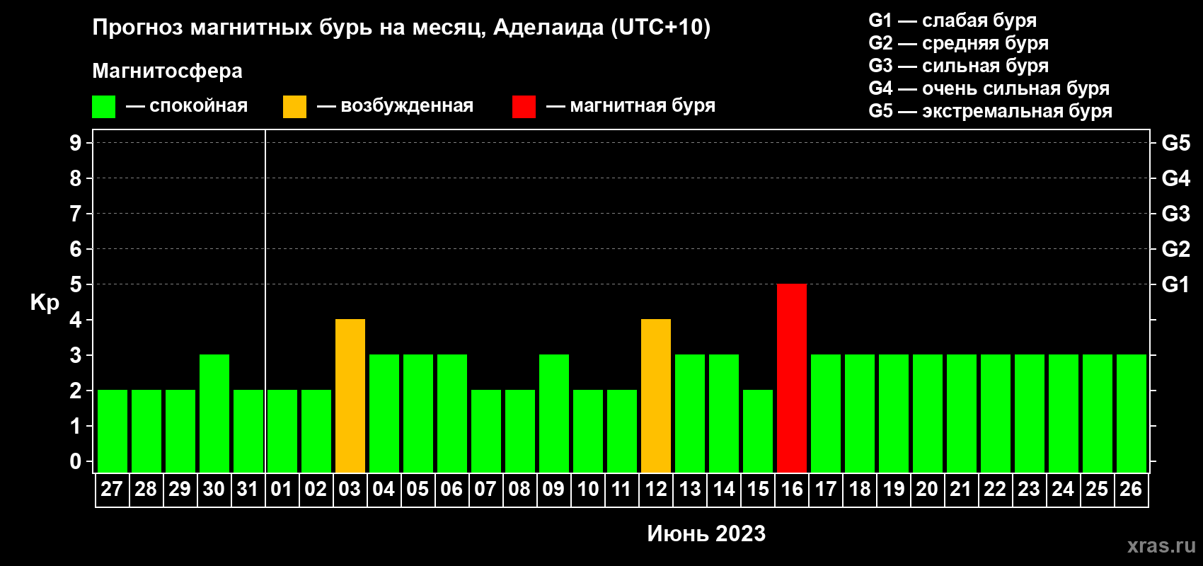 Прогноз максимального суточного геомагнитного индекса Kp на <b>1 месяц</b> (31 день) <b>с 27 мая по 26 июня 2023 г</b>