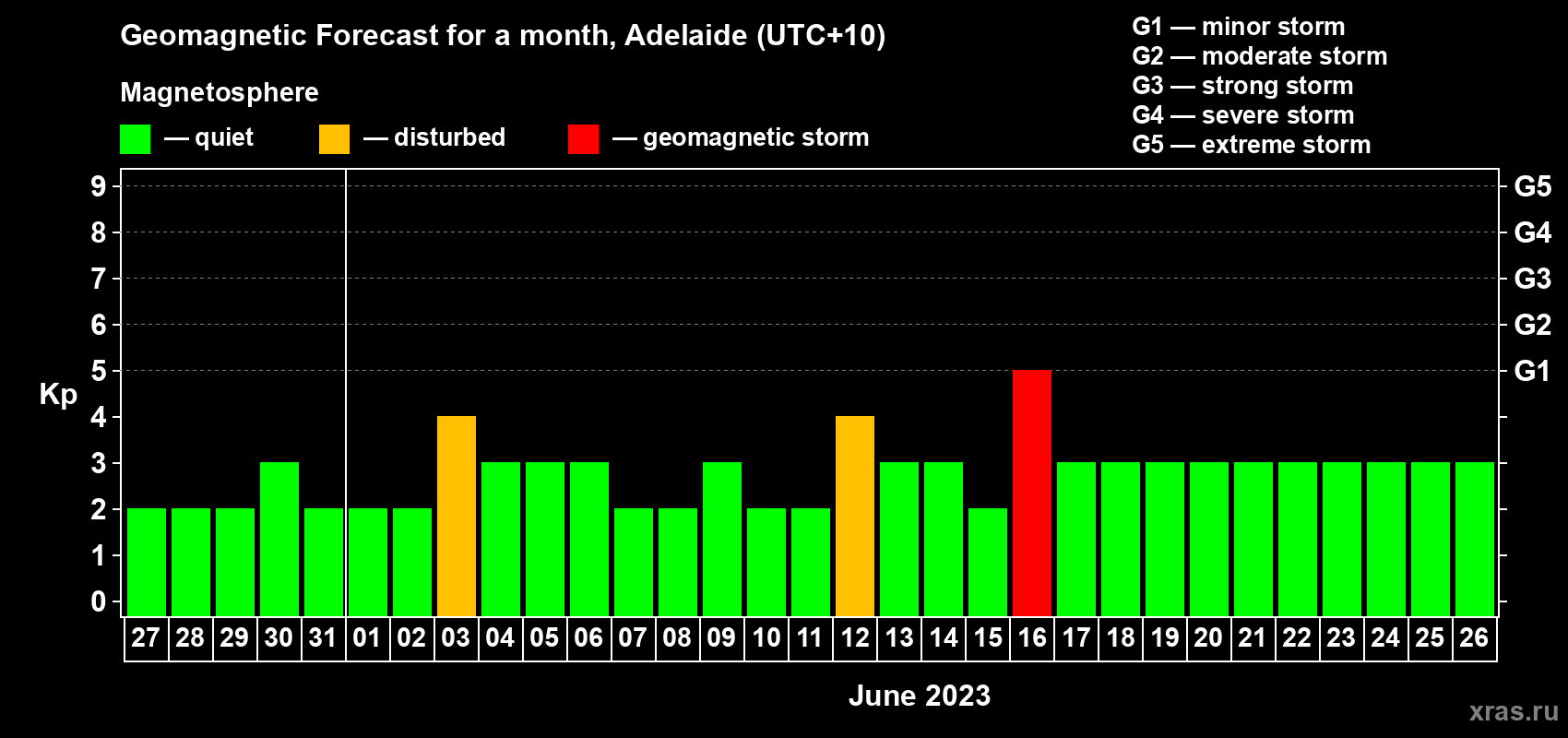 Forecast of the daily maximal value of geomagnetic index Kp for <b>1 month</b> (31 days) <b>from May 27, 2023 to Jun 26, 2023</b>
