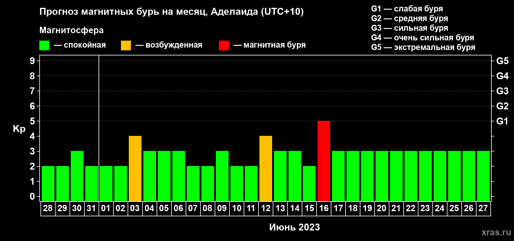 Прогноз максимального суточного геомагнитного индекса Kp на <b>1 месяц</b> (31 день) <b>с 28 мая по 27 июня 2023 г</b>