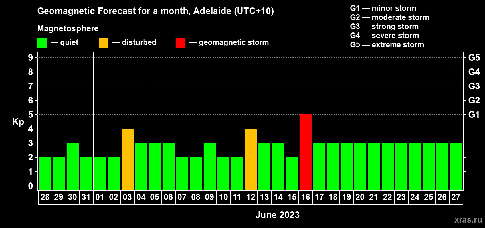 Forecast of the daily maximal value of geomagnetic index Kp for <b>1 month</b> (31 days) <b>from May 28, 2023 to Jun 27, 2023</b>