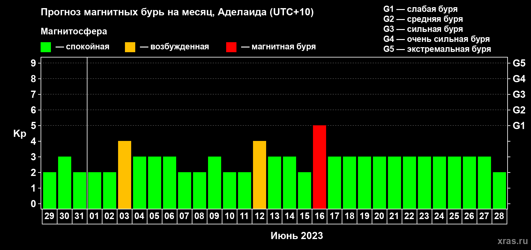Прогноз максимального суточного геомагнитного индекса Kp на <b>1 месяц</b> (31 день) <b>с 29 мая по 28 июня 2023 г</b>