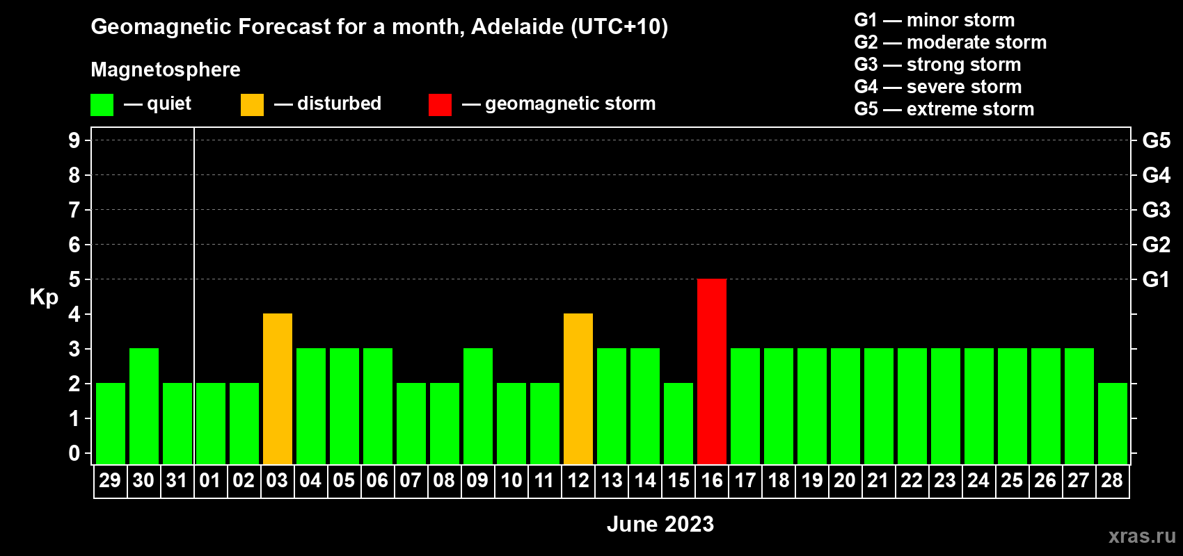 Forecast of the daily maximal value of geomagnetic index Kp for <b>1 month</b> (31 days) <b>from May 29, 2023 to Jun 28, 2023</b>