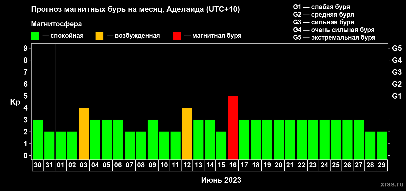 Прогноз максимального суточного геомагнитного индекса Kp на <b>1 месяц</b> (31 день) <b>с 30 мая по 29 июня 2023 г</b>