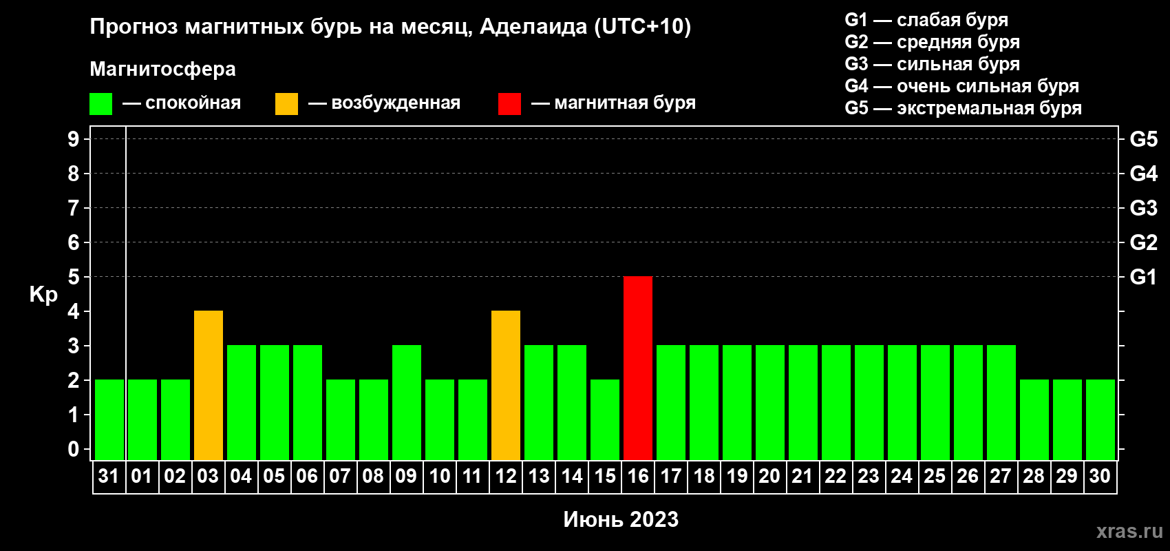 Прогноз максимального суточного геомагнитного индекса Kp на <b>1 месяц</b> (31 день) <b>с 31 мая по 30 июня 2023 г</b>