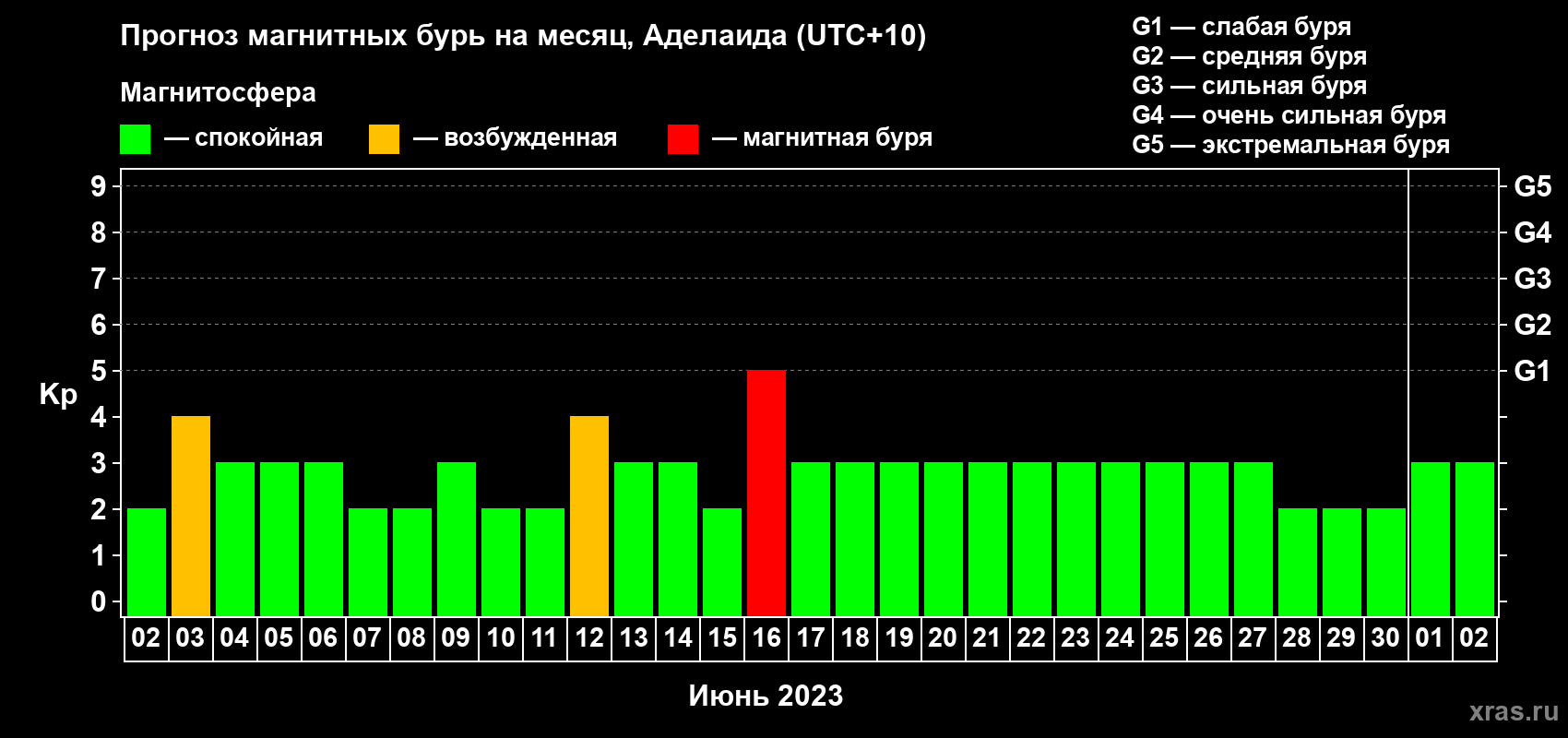 Прогноз максимального суточного геомагнитного индекса Kp на <b>1 месяц</b> (31 день) <b>с 02 июня по 02 июля 2023 г</b>