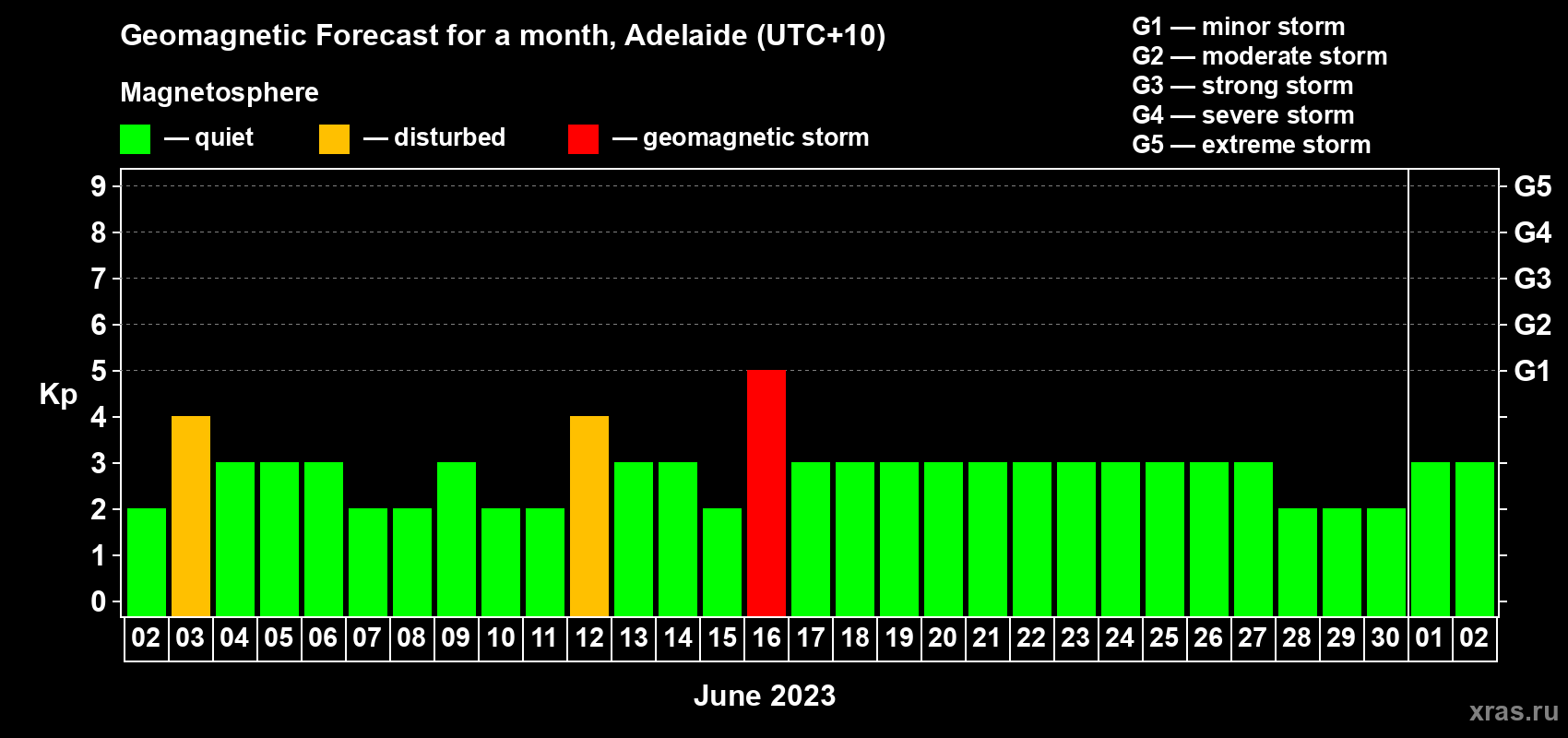 Forecast of the daily maximal value of geomagnetic index Kp for <b>1 month</b> (31 days) <b>from Jun 02, 2023 to Jul 02, 2023</b>