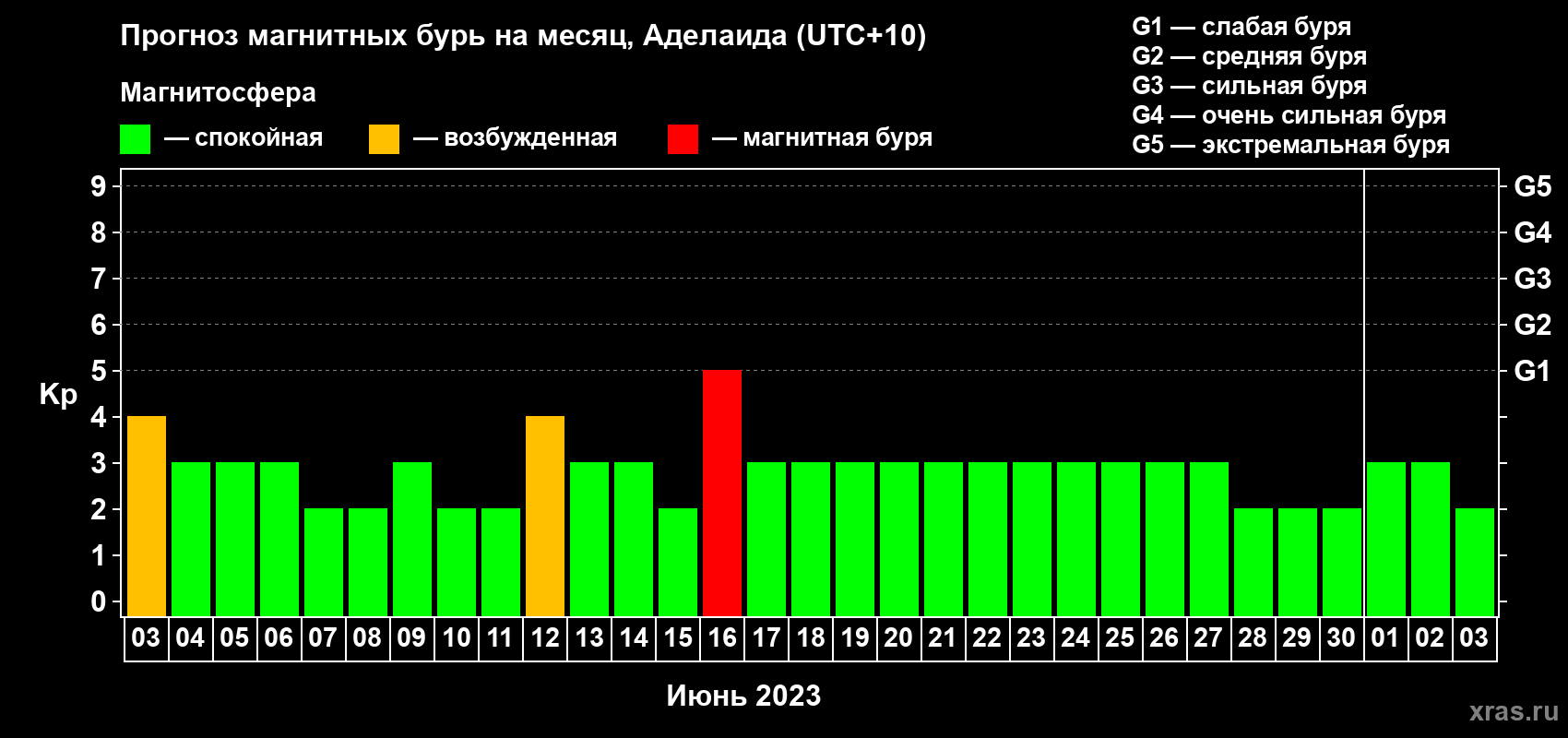 Прогноз максимального суточного геомагнитного индекса Kp на <b>1 месяц</b> (31 день) <b>с 03 июня по 03 июля 2023 г</b>