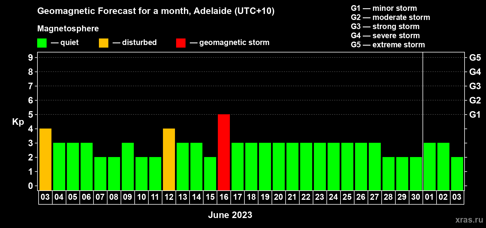 Forecast of the daily maximal value of geomagnetic index Kp for <b>1 month</b> (31 days) <b>from Jun 03, 2023 to Jul 03, 2023</b>