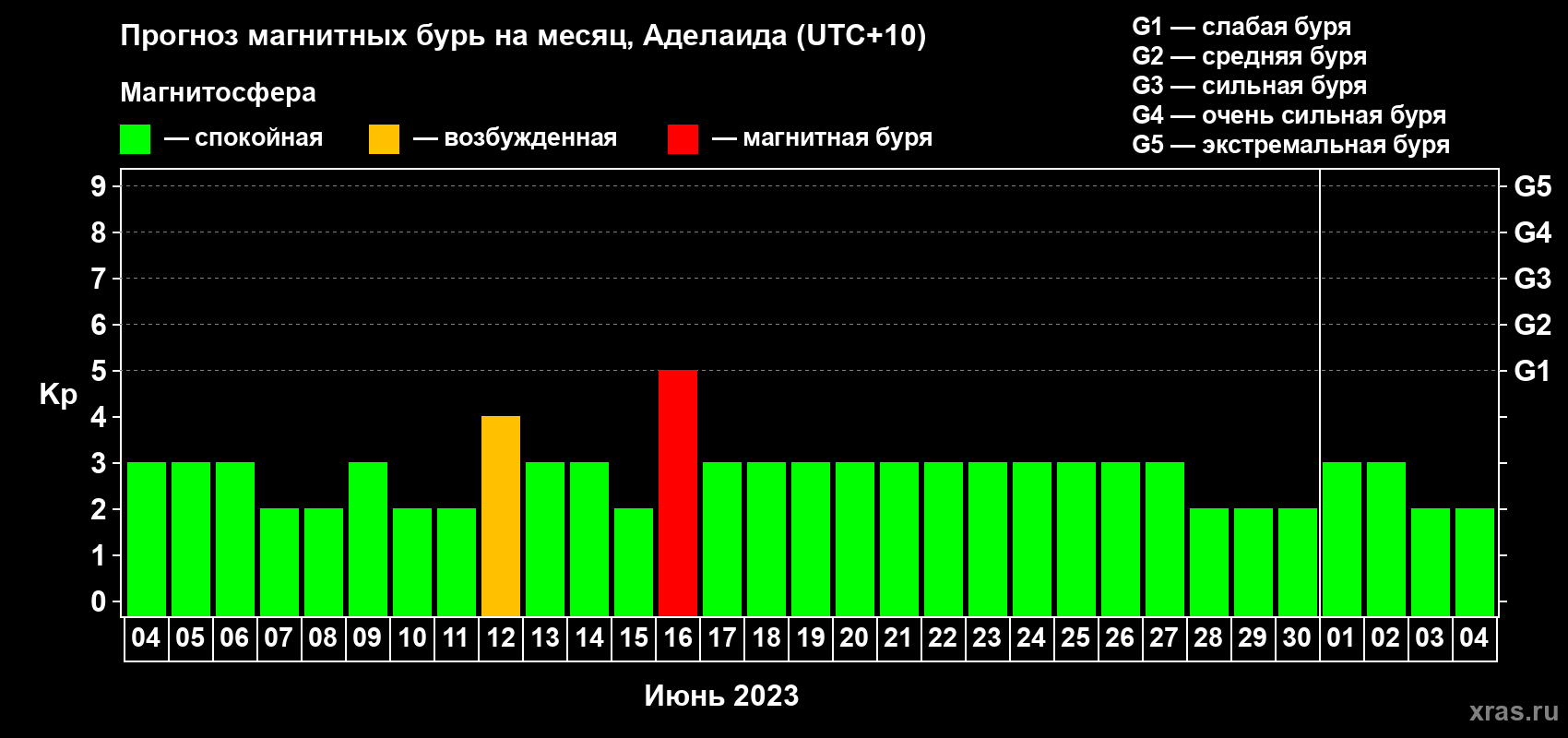 Прогноз максимального суточного геомагнитного индекса Kp на <b>1 месяц</b> (31 день) <b>с 04 июня по 04 июля 2023 г</b>