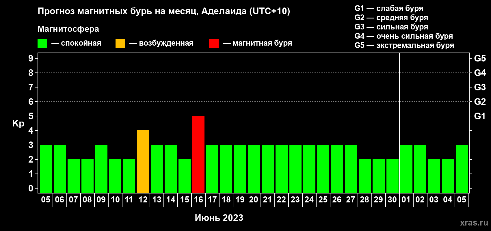 Прогноз максимального суточного геомагнитного индекса Kp на <b>1 месяц</b> (31 день) <b>с 05 июня по 05 июля 2023 г</b>