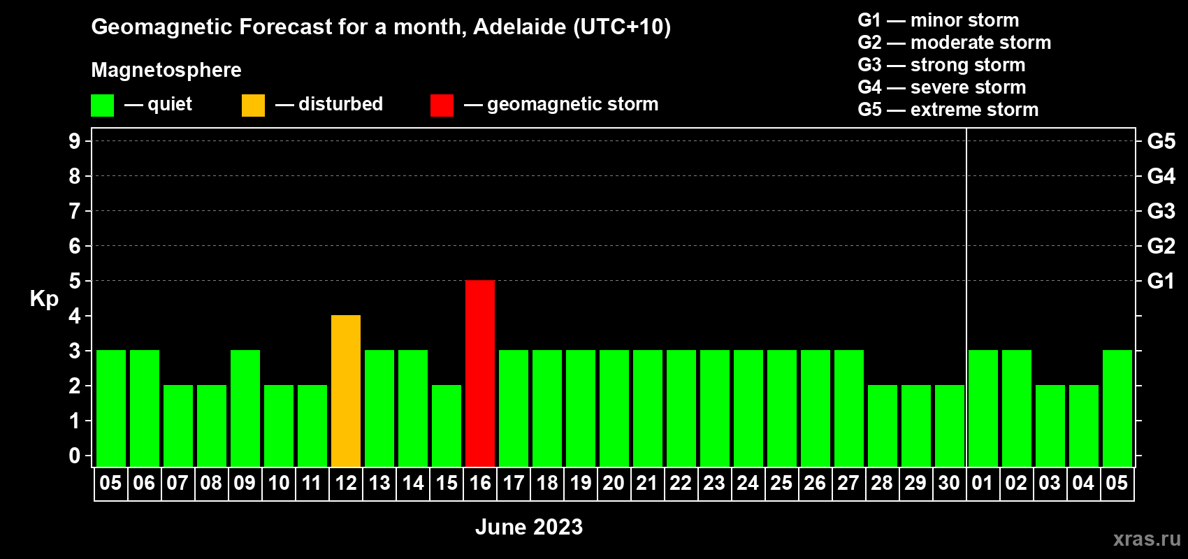 Forecast of the daily maximal value of geomagnetic index Kp for <b>1 month</b> (31 days) <b>from Jun 05, 2023 to Jul 05, 2023</b>