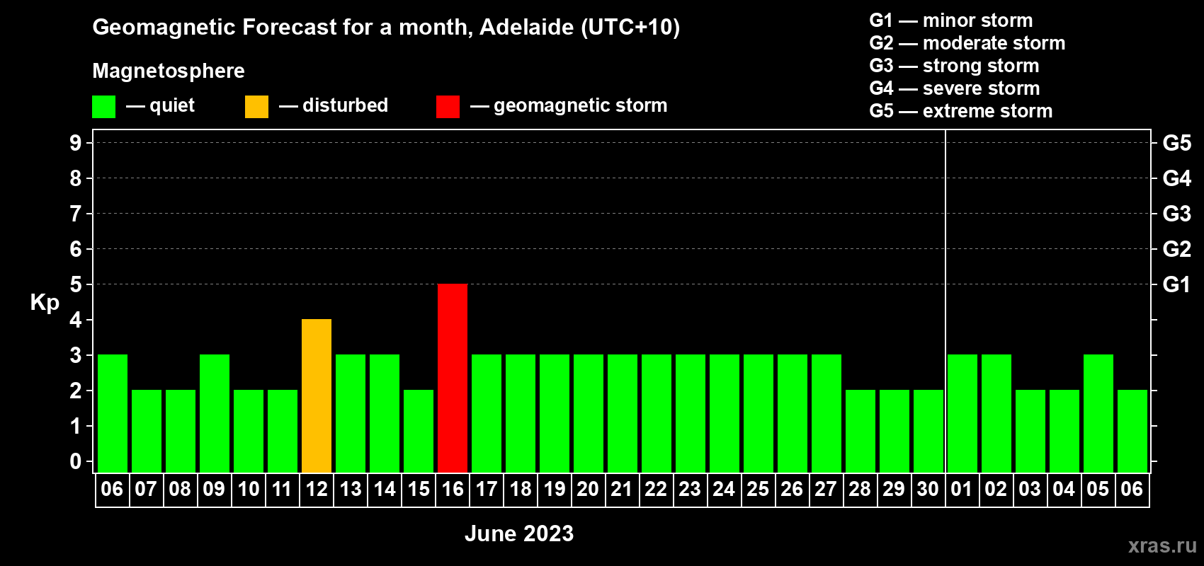Forecast of the daily maximal value of geomagnetic index Kp for <b>1 month</b> (31 days) <b>from Jun 06, 2023 to Jul 06, 2023</b>