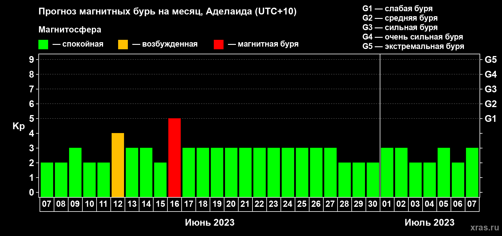 Прогноз максимального суточного геомагнитного индекса Kp на <b>1 месяц</b> (31 день) <b>с 07 июня по 07 июля 2023 г</b>