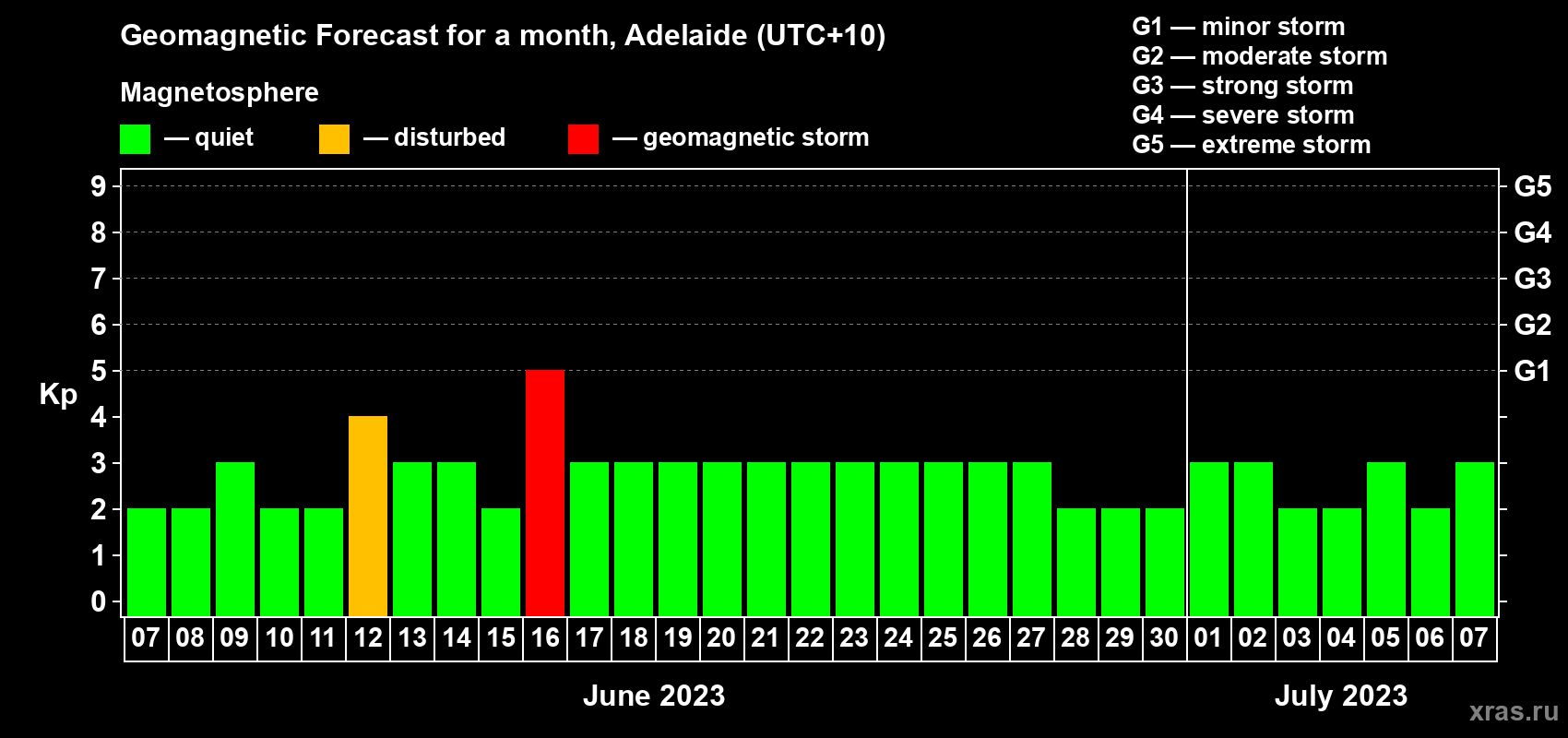 Forecast of the daily maximal value of geomagnetic index Kp for <b>1 month</b> (31 days) <b>from Jun 07, 2023 to Jul 07, 2023</b>