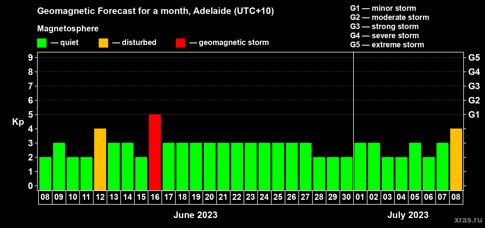 Forecast of the daily maximal value of geomagnetic index Kp for <b>1 month</b> (31 days) <b>from Jun 08, 2023 to Jul 08, 2023</b>