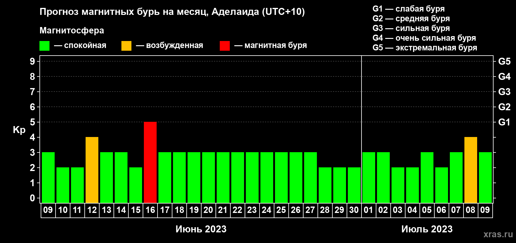 Прогноз максимального суточного геомагнитного индекса Kp на <b>1 месяц</b> (31 день) <b>с 09 июня по 09 июля 2023 г</b>