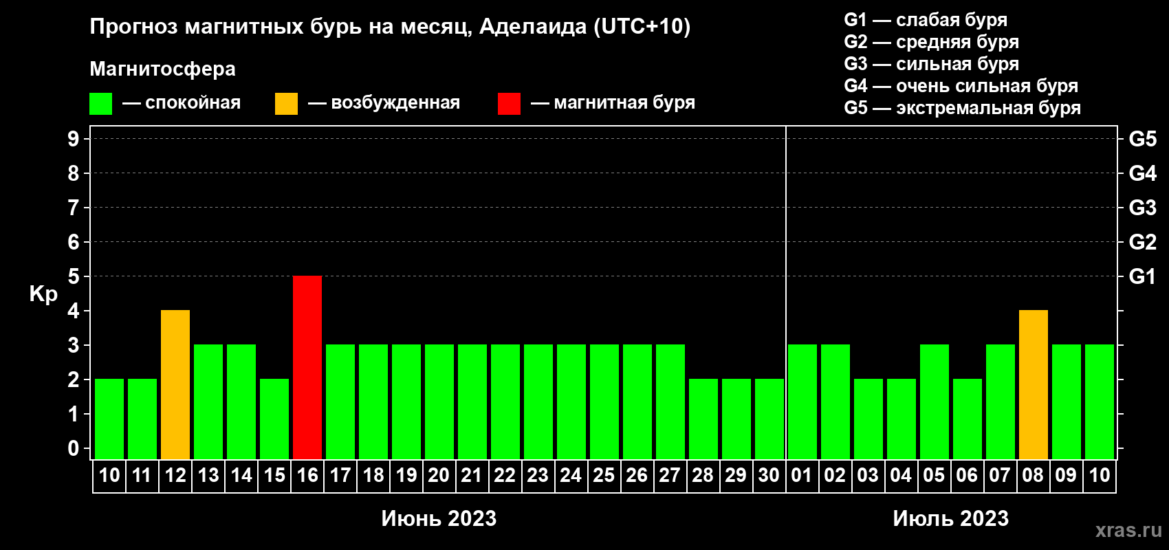Прогноз максимального суточного геомагнитного индекса Kp на <b>1 месяц</b> (31 день) <b>с 10 июня по 10 июля 2023 г</b>