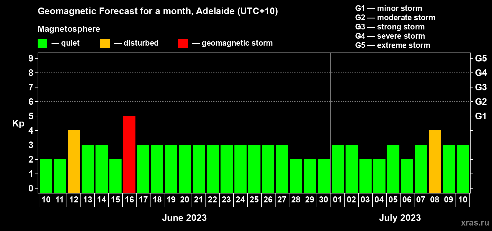 Forecast of the daily maximal value of geomagnetic index Kp for <b>1 month</b> (31 days) <b>from Jun 10, 2023 to Jul 10, 2023</b>