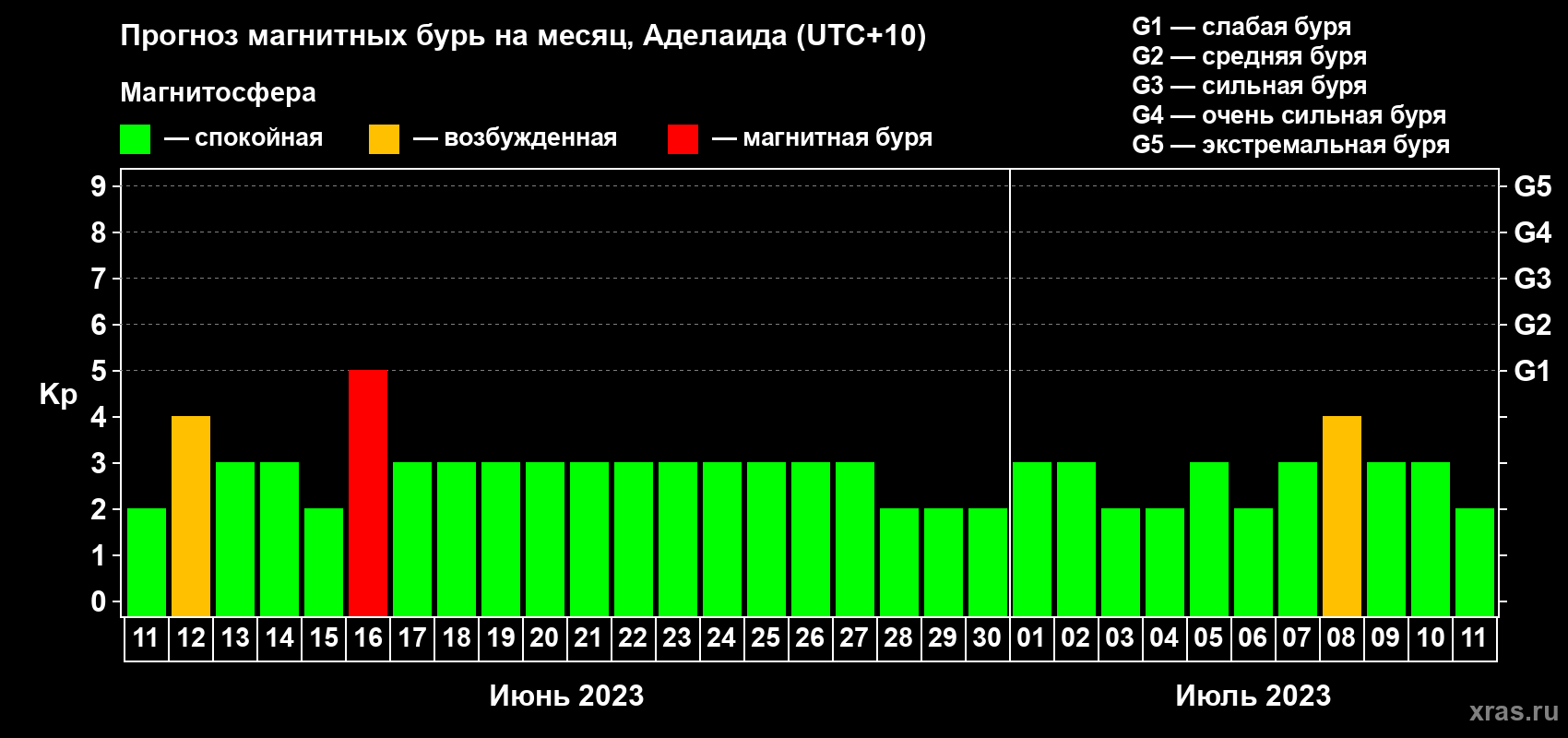 Прогноз максимального суточного геомагнитного индекса Kp на <b>1 месяц</b> (31 день) <b>с 11 июня по 11 июля 2023 г</b>