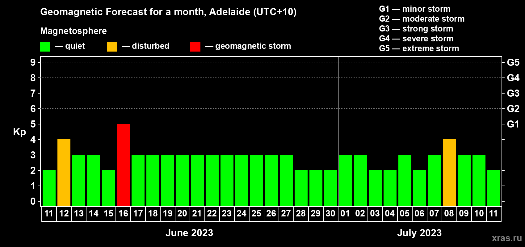 Forecast of the daily maximal value of geomagnetic index Kp for <b>1 month</b> (31 days) <b>from Jun 11, 2023 to Jul 11, 2023</b>