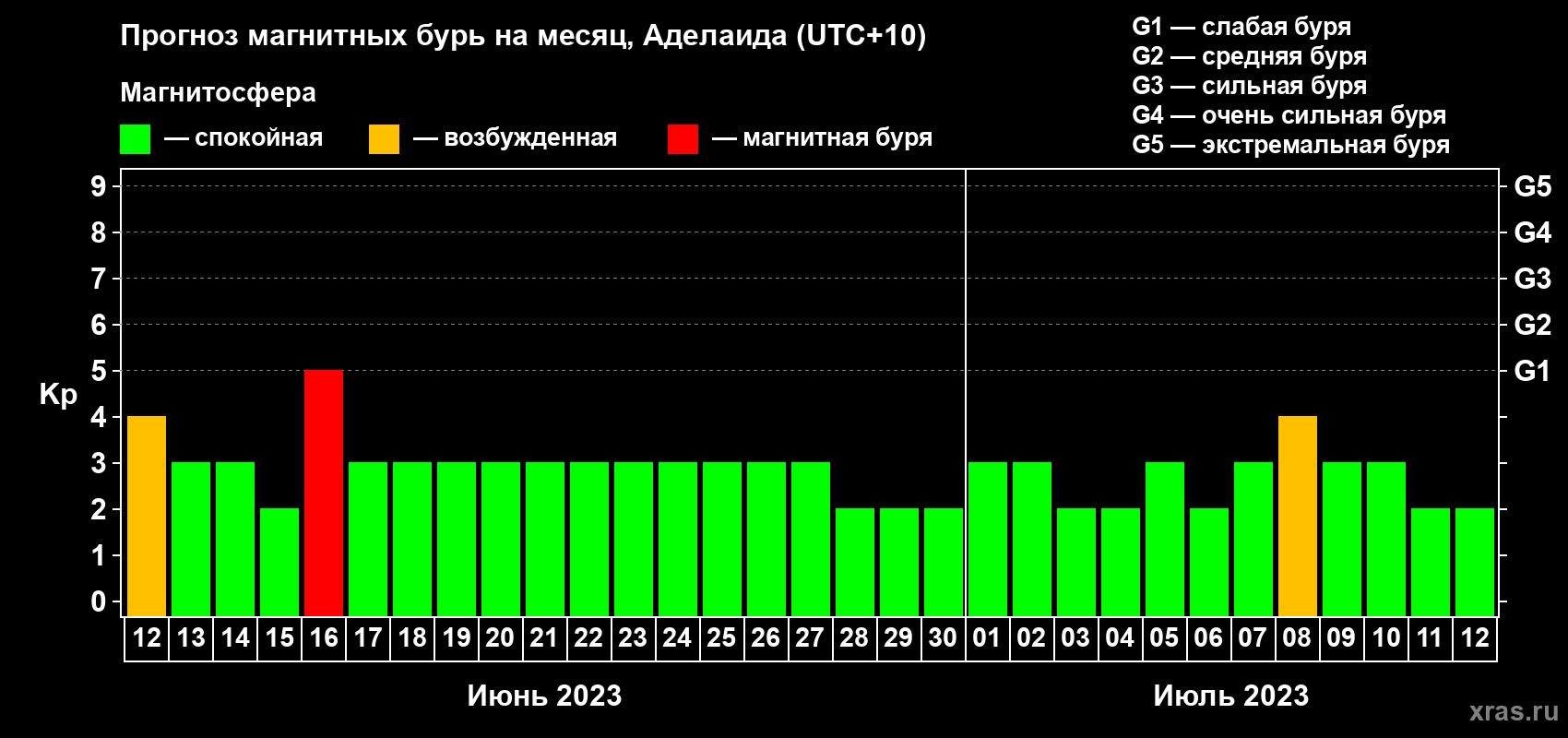 Прогноз максимального суточного геомагнитного индекса Kp на <b>1 месяц</b> (31 день) <b>с 12 июня по 12 июля 2023 г</b>