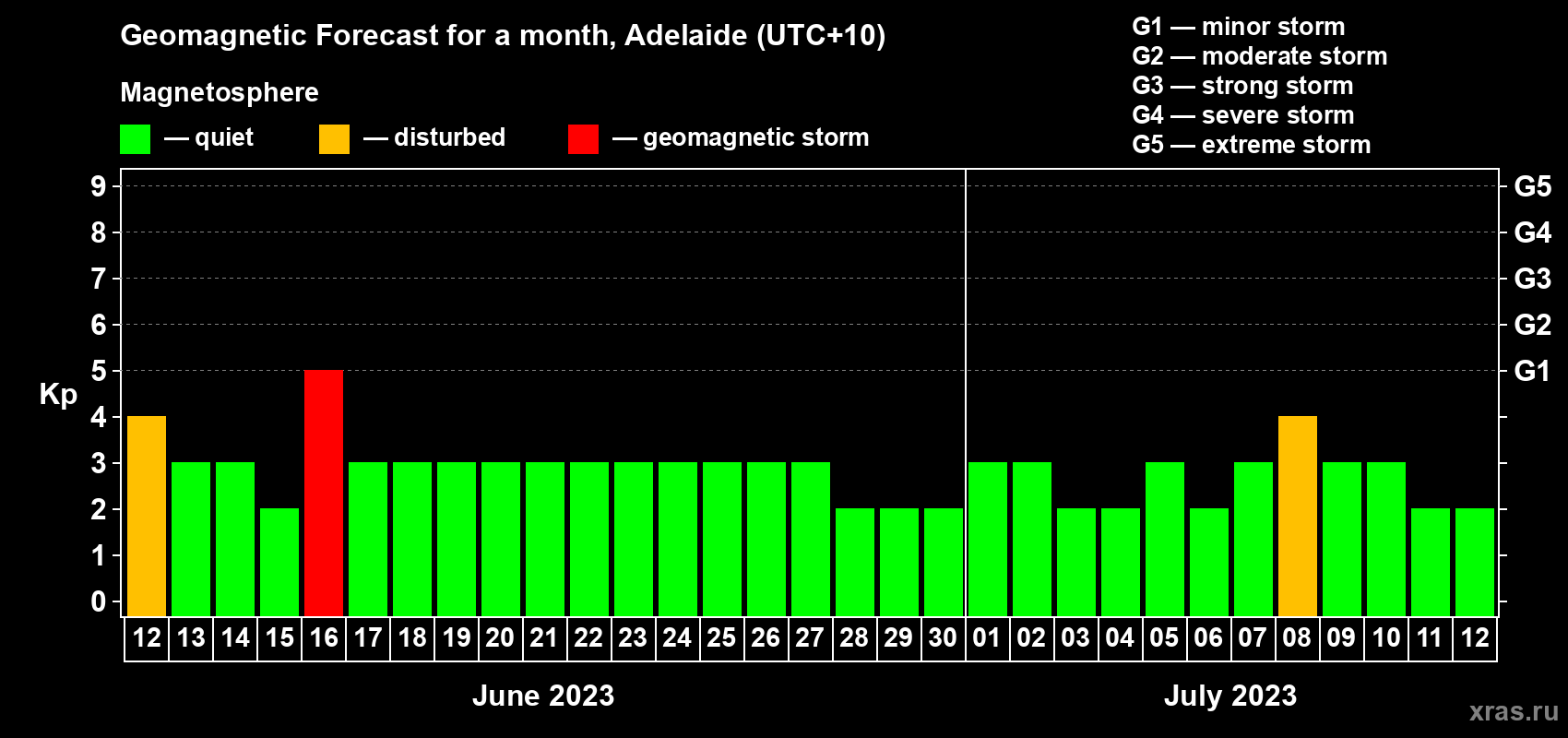 Forecast of the daily maximal value of geomagnetic index Kp for <b>1 month</b> (31 days) <b>from Jun 12, 2023 to Jul 12, 2023</b>