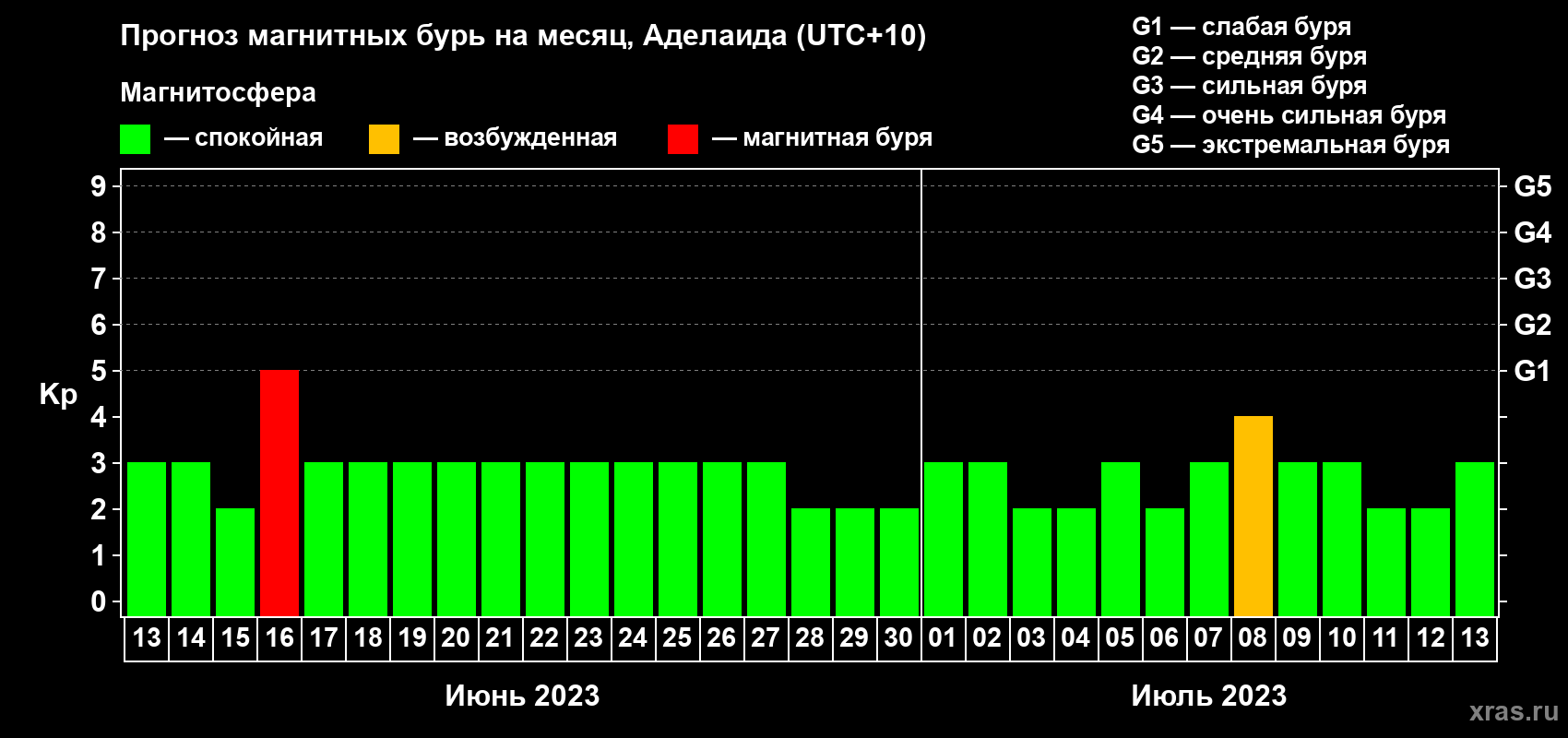 Прогноз максимального суточного геомагнитного индекса Kp на <b>1 месяц</b> (31 день) <b>с 13 июня по 13 июля 2023 г</b>