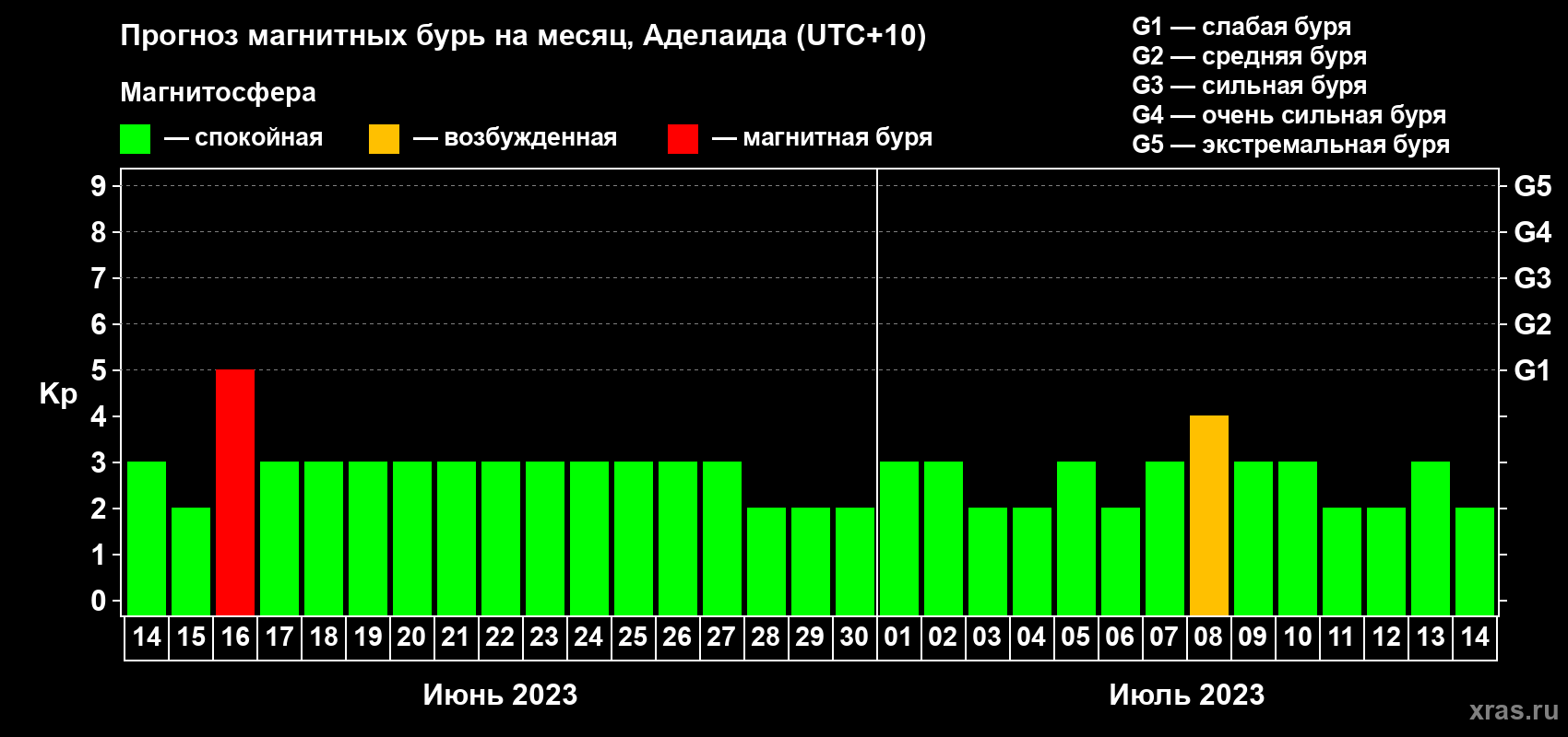 Прогноз максимального суточного геомагнитного индекса Kp на <b>1 месяц</b> (31 день) <b>с 14 июня по 14 июля 2023 г</b>