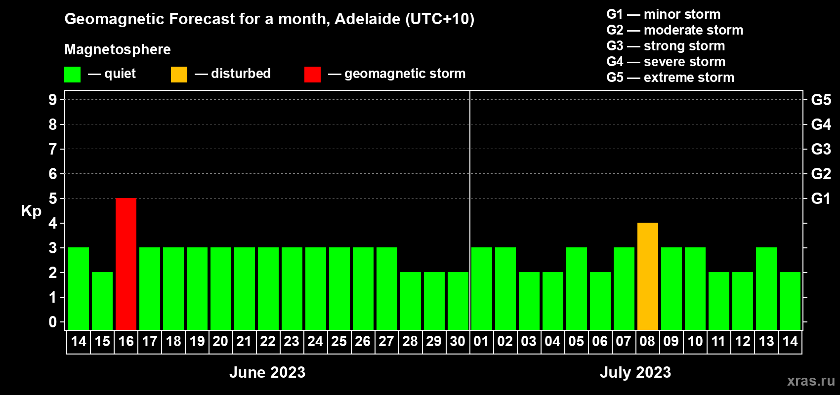 Forecast of the daily maximal value of geomagnetic index Kp for <b>1 month</b> (31 days) <b>from Jun 14, 2023 to Jul 14, 2023</b>