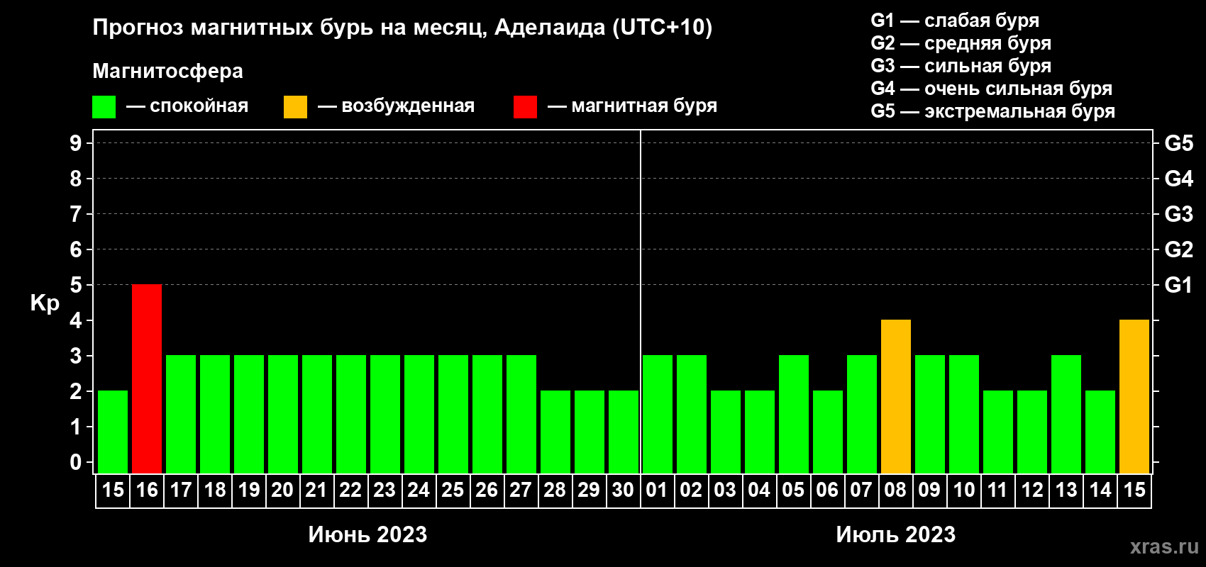 Прогноз максимального суточного геомагнитного индекса Kp на <b>1 месяц</b> (31 день) <b>с 15 июня по 15 июля 2023 г</b>