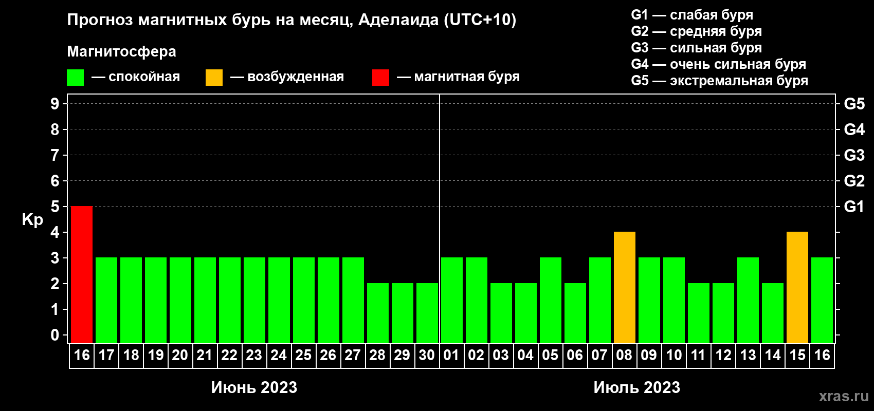 Прогноз максимального суточного геомагнитного индекса Kp на <b>1 месяц</b> (31 день) <b>с 16 июня по 16 июля 2023 г</b>