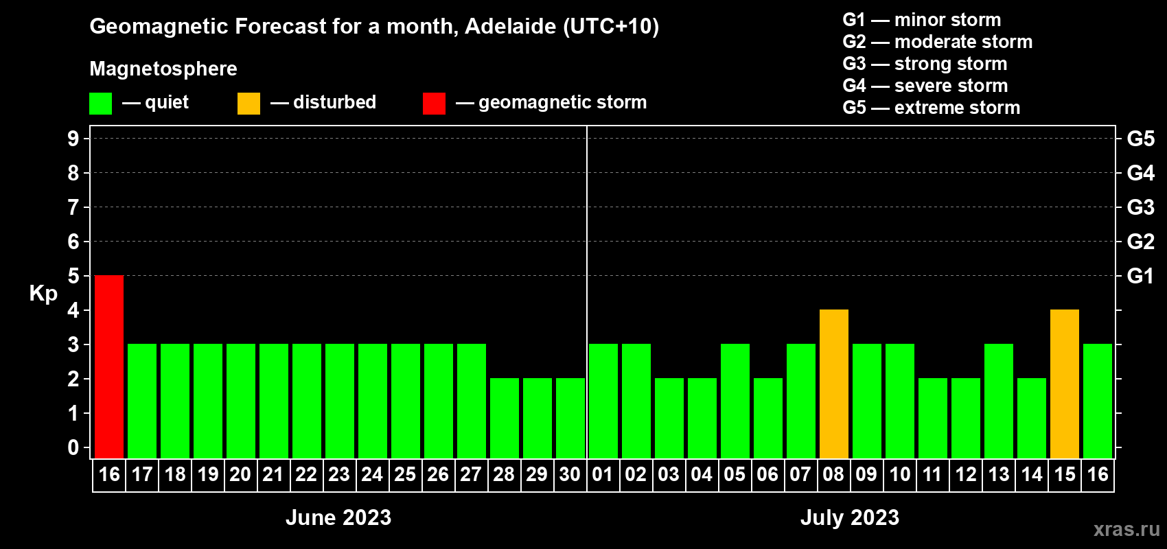 Forecast of the daily maximal value of geomagnetic index Kp for <b>1 month</b> (31 days) <b>from Jun 16, 2023 to Jul 16, 2023</b>