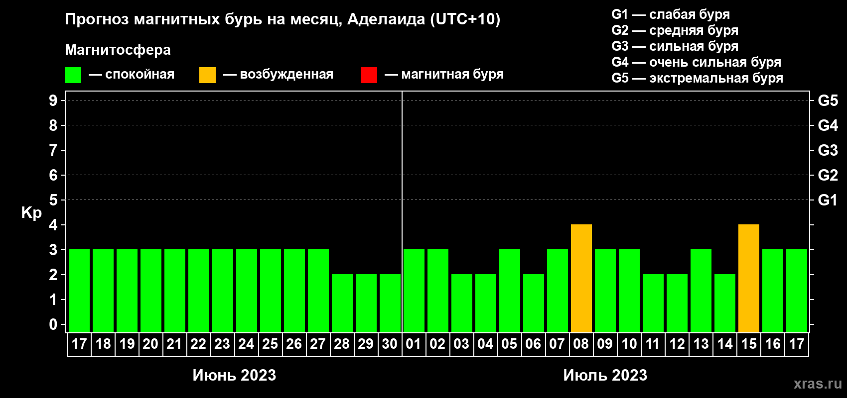 Прогноз максимального суточного геомагнитного индекса Kp на <b>1 месяц</b> (31 день) <b>с 17 июня по 17 июля 2023 г</b>